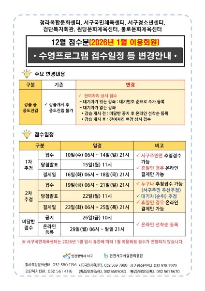 12월 접수분 수영프로그램 접수일정 등 변경 안내
주요변경
강습 중 중도진입 항목이 강습개시 후 중도진입 불가에서 잔여자리 상시 접수로 변경되었습니다.
대기자가 있는 강좌는 대기번호 순으로 추가등록하고 대기자가 없는 강좌는 강습개시 전은 미달반 공지 후 온라인 선착순 등록이며 강습 개시 후는 잔여자리 현장 상시 접수입니다.
접수일정
1차 추첨 접수일정은 10일(수) 6시부터 14일(일) 21일까지이며, 당첨발표는 15일(월) 11시이며, 결제일은 16일(화) 6시부터 18일(목) 21시입니다. 1차 추첨은 서구주민만 추첨접수 가능하며 휴일인 경우 온라인 결제만 가능합니다.
2차 추첨 접수일정은 19일(금) 6시부터 21일(일) 21시까지이며, 당첨발표는 22일(월) 11시이며, 결제일은 23일(화) 6시부터 25일(목) 21시입니다. 2차 추첨은 누구나 추첨접수 가능(서구주민 우선추첨)하며 대기자추첨이고 휴일인 경우 온라인 결제만 가능합니다.
미달반 접수 공지는 26일(금) 10시이며 온라인 등록은 29일(월) 6시부터 말일 21시까지이고 온라인 선착순 등록입니다.
국민체육센터는 2026년 1월 임시휴관에 따라 1월 이용회원 접수가 진행되지 않습니다.