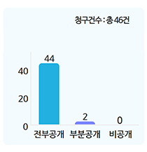 전부공개 44 부분공개 2 비공개 0