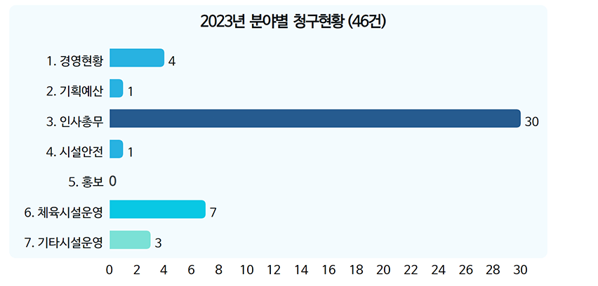 분야별 청구현황 46건 /경영현황4/기획예산1/인사총무30/시설안전1/홍보0/체육시설운영7/기타시설운영3