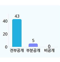 전부공개 43 부분공개 5 비공개 0