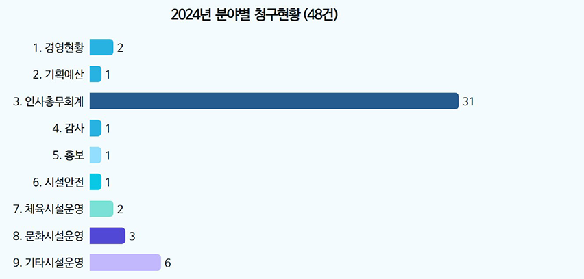 분야별 청구현황 48건 /경영현황2/기획예산1/인사총무31/감사1/홍보1/시설안전1/체육시설운영2/문화시설운영3/기타시설운영6