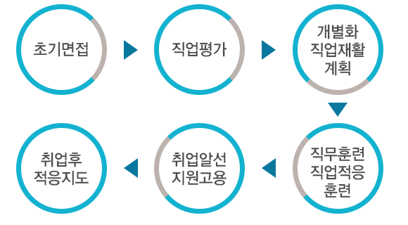 초기면접-직업평가-개별화직업재활계획-직무훈련직업적응훈련-취업알선지원고용-취업후적응지도