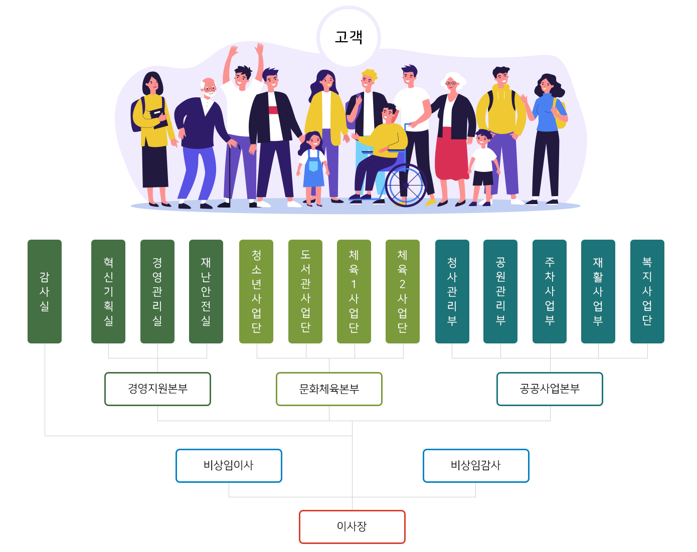 조직도