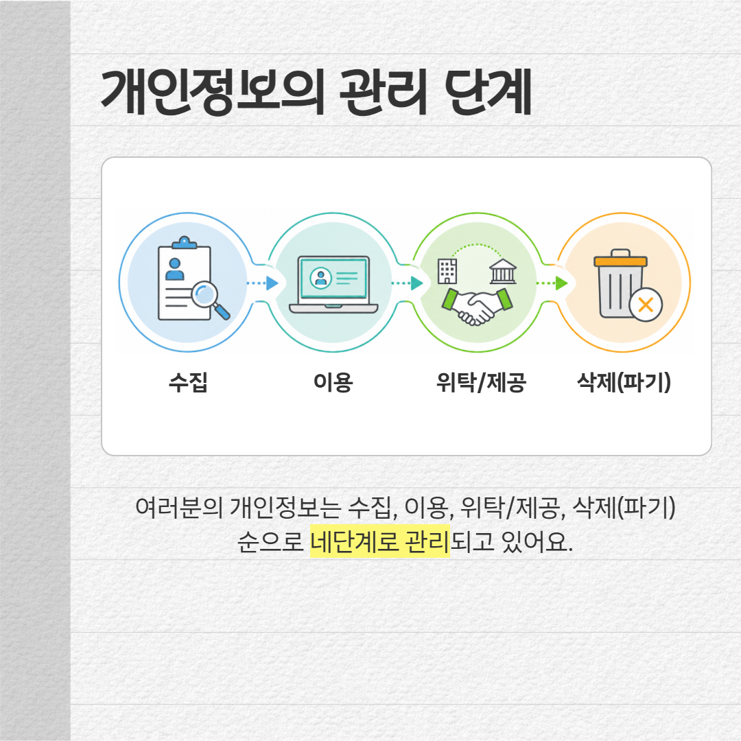 개인정보의 관리 단계 : 여러분의 개인정보는 수집, 이용, 위탁/제공, 삭제(파기)순으로 네단계로 관리되고 있어요.