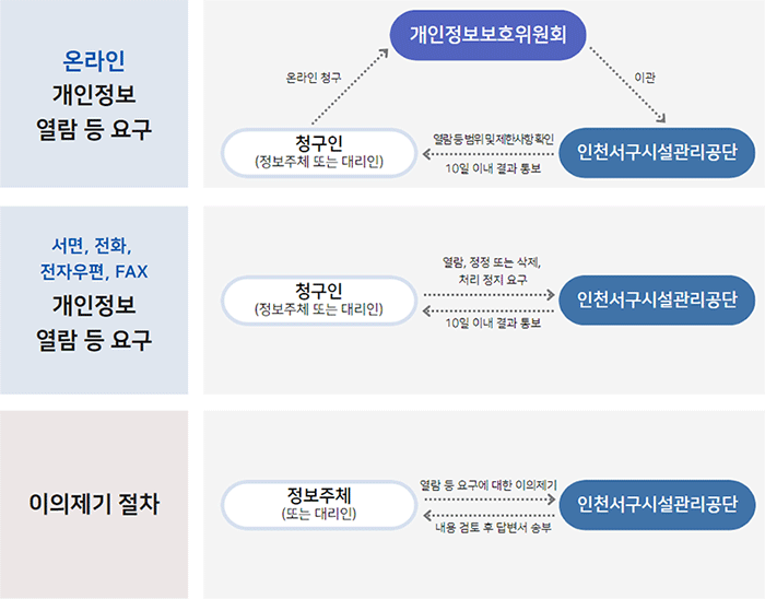 01. 온라인 개인정보 열람 등 요구 - 청구인(정보주체 또는 대리인)이 개인정보보호위원회에 온라인 청구 / 개인정보보호위원회에서 인천서구시설관리공단에 이관 / 인천서구시설관리공단이 청구인(정보주체 또는 대리인)에게 열람 등 범위 및 제한사항 확인하며 이는 10일 이내 결과 통보, 02. 서면, 전화, 전자우편, FAX 개인정보 열람 등 요구 - 청구인(정보주체 또는 대리인)이 인천서구시설관리공단에 열람, 정정 또는 삭제, 처리 정지를 요구 / 인천서구시설관리공단은 청구인(정보주체 또는 대리인)에게 10일 이내 결과 통보, 03. 이의제기 절차 - 정보주체(또는 대리인)은 인천서구시설관리공단에 열람 등 요구에 대한 이의제기 / 인천서구시설관리공단은 정보주체(또는 대리인)에게 내용 검토 후 답변서 송부
