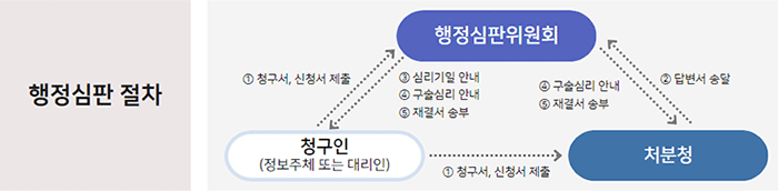 행정심판 절차 - 청구인(정보주체 또는 대리인)이 행정심판위원회와 처분청에 ①청구서, 신청서 제출 / 처분청에서 행정심판위원회에 ②답변서 송달 / 행정심판위원회에서 청구인(정보주체 또는 대리인)에게 ③심리기일 안내 / 행정심판위원회에서 청구인(정보주체 또는 대리인)과 처분청에 ④구술심리 안내, ⑤재결서 송부