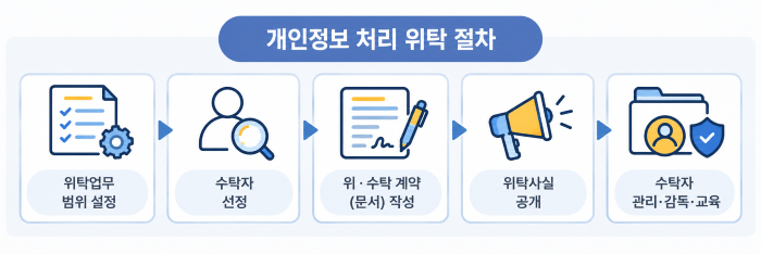 개인정보 처리위탁 절차 / 위탁업무 범위 설정→수탁자선정→위ㆍ수탁계약(문서)작성→위탁사실공개→수탁자관리ㆍ감독ㆍ교육
