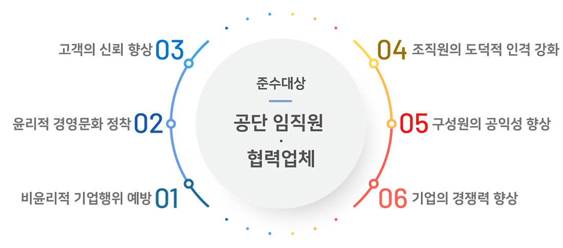 필요성:비윤리적 기업행위 예방,윤리적 경영문화 정착,고객의 신뢰 향상,조직원의 도덕적 인격 강화,구성원의 공익성 향상,기업의 경쟁력 향상 준수대상:공단임직원,협력업체