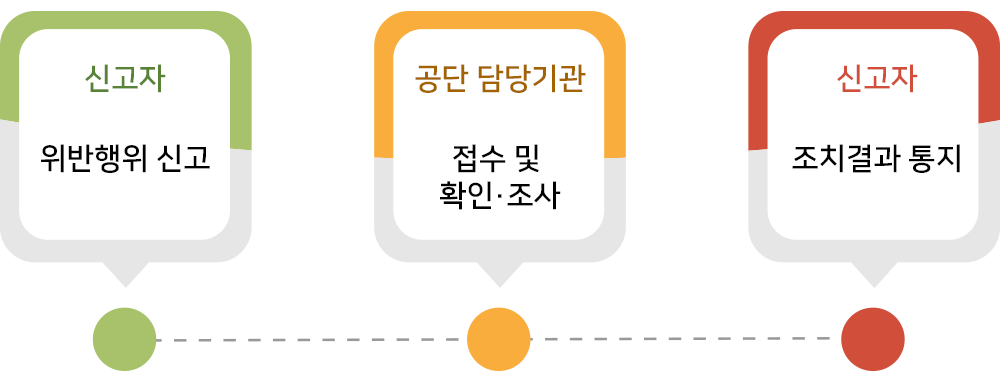 1.신고자-위반행위 신고 2.공단 담당기관-접수 및 확인·조사 3.신고자-조치결과 통지