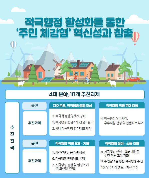 적극행정 활성화를 통한 주민체감형 혁신성과 창출 4대분야,10개 추진과제/추진전략